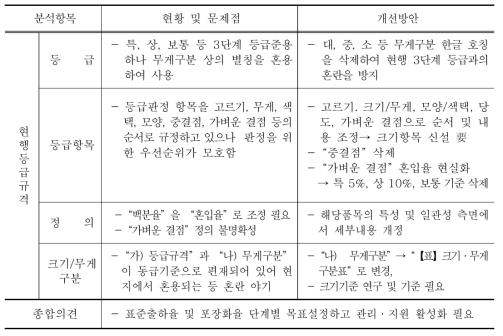 석류 등급규격 개선방안