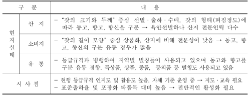 건표고 등급규격 운영현황 및 시사점