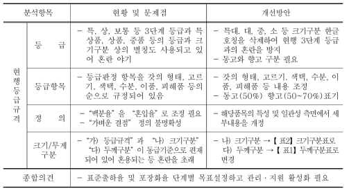 건표고 등급규격 개선방안