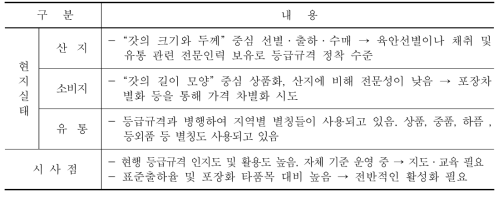 생표고 등급규격 운영현황 및 시사점