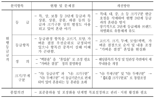 생표고 등급규격 개선방안