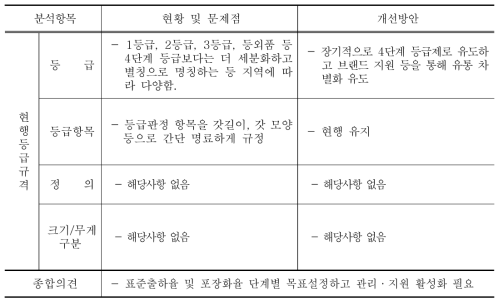 송이 등급규격 개선방안