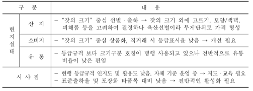 건꽃송이 등급규격 운영현황 및 시사점