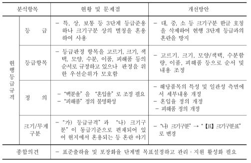 건꽃송이 등급규격 개선방안