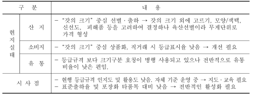 생꽃송이 등급규격 운영현황 및 시사점