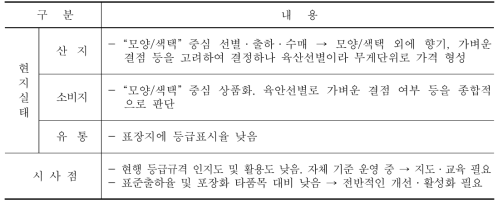 건취나물 등급규격 운영현황 및 시사점