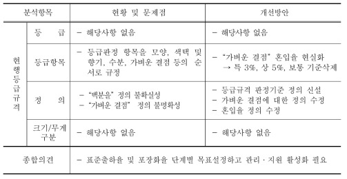 건취나물 등급규격 개선방안