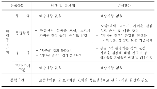 생취나물 등급규격 개선방안