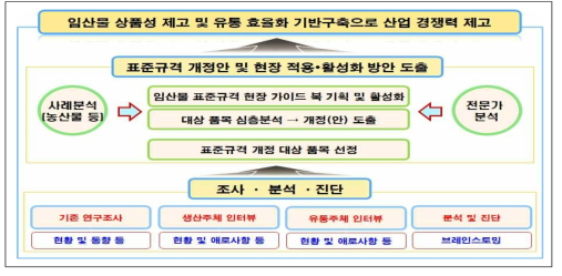 연구방법 및 체계도