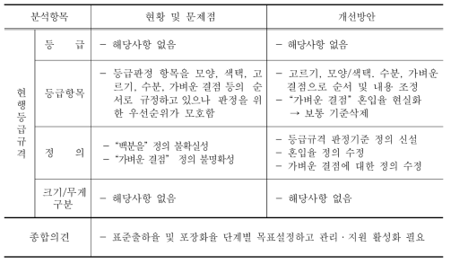 건고사리 등급규격 개선방안