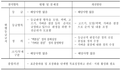 생고사리 등급규격 개선방안