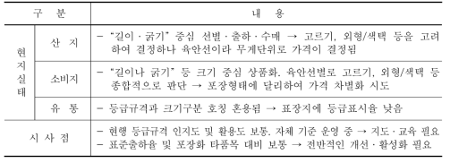 더덕 등급규격 운영현황 및 시사점