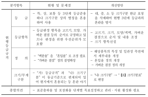 더덕 등급규격 개선방안