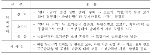 생도라지 등급규격 운영현황 및 시사점