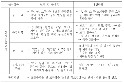 생도라지 등급규격 개선방안