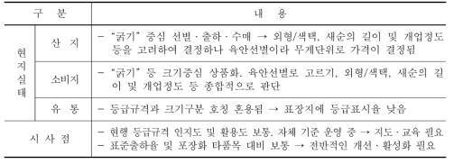 두릅 등급규격 운영현황 및 시사점