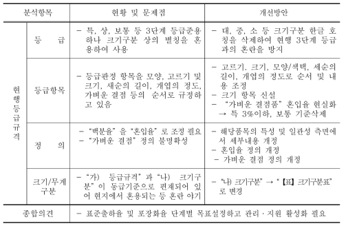 두릅 등급규격 개선방안