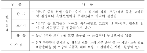 죽순 등급규격 운영현황 및 시사점