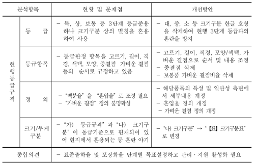 죽순 등급규격 개선방안