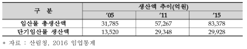 임산물 생산액 추이