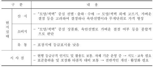 건고려엉겅퀴(곤드레) 등급규격 운영현황 및 시사점