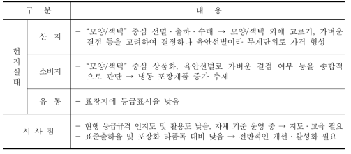 생고려엉겅퀴(곤드레) 등급규격 운영현황 및 시사점