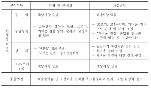 생고려엉겅퀴(곤드레)등급규격 개선방안