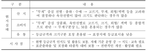 건오미자 등급규격 운영현황 및 시사점