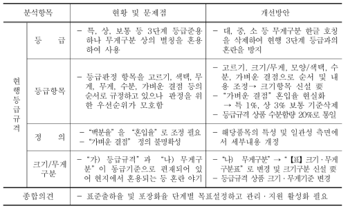 건오미자 등급규격 개선방안