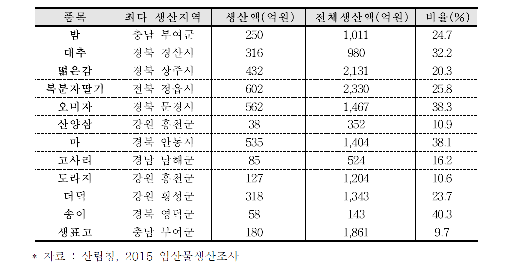 단기소득임산물 품목별 최다 생산지역