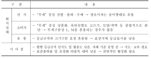 생오미자 등급규격 운영현황 및 시사점