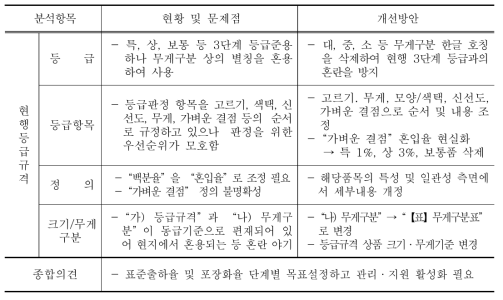 생오미자 등급규격 개선방안