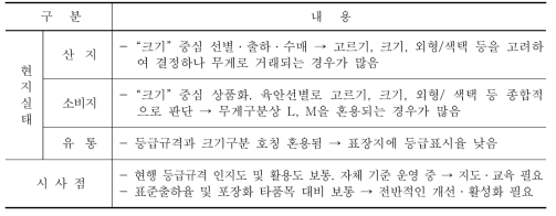 건산수유 등급규격 운영현황 및 시사점