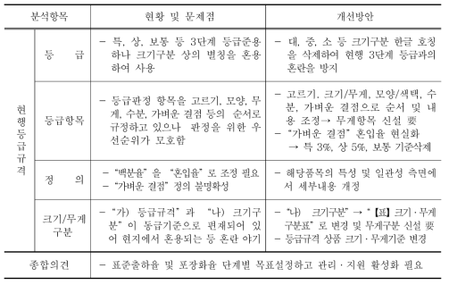 건산수유 등급규격 개선방안