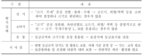 건구기자 등급규격 운영현황 및 시사점