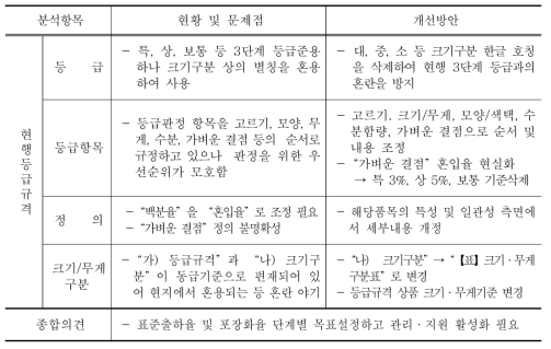 건구기자 등급규격 개선방안