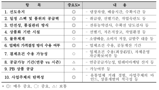 대형유통업체 산지평가 기준(H유통업체 예)