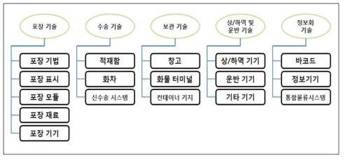 표준화 및 물류관련 기술 체계도