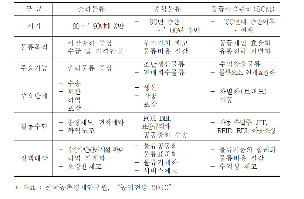 농산물 물류의 발전추세와 전망