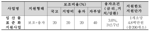 임산물 표준출하 관련 지원사업 내용