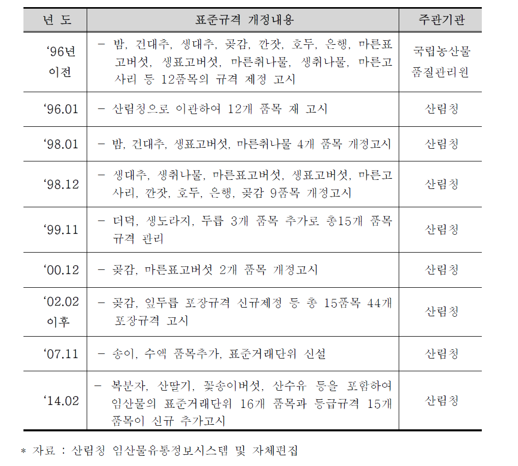 임산물 표준규격 개정 변천사