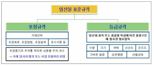 산림청 고시“임산물 표준규격”체계 및 구성