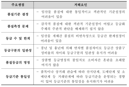 등급기준 설정 및 현장적용상의 등급화 저해요인