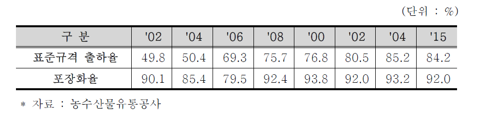 연도별 농산물 표준규격 출하율 및 포장화율 현황