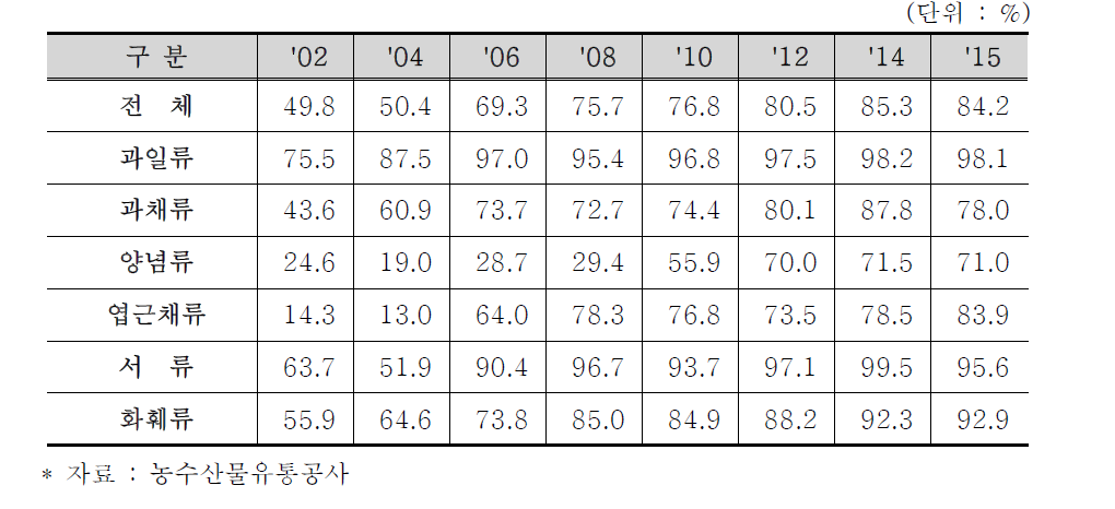 농산물 품목 부류별/연도별 표준규격포장 출하율