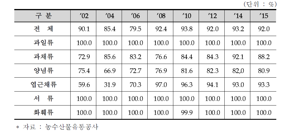 농산물 품목 부류별/연도별 포장화율