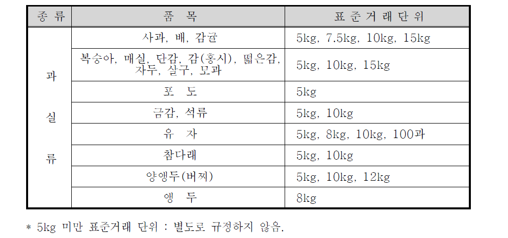 농산물(과실류) 표준거래 단위