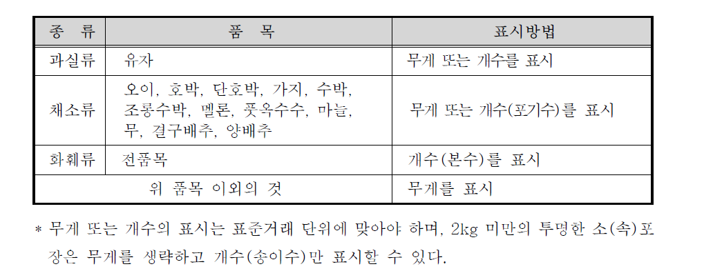 농산물 표준거래 표시사항 중 무게 또는 개수를 표시해야하는 품목 및 표시방법