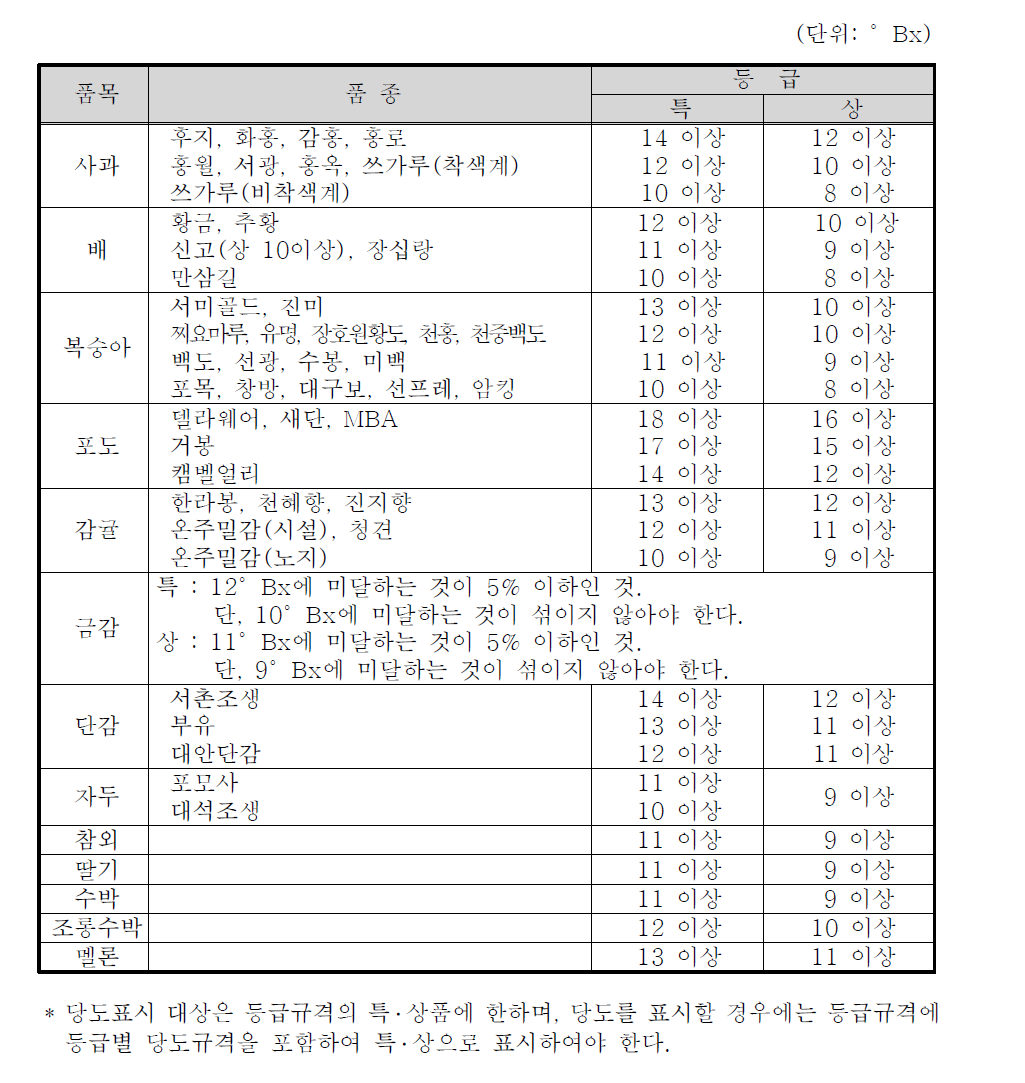 농산물 표준거래 표시사항 중 당도를 표시해야하는 품목 및 등급별 당도규격