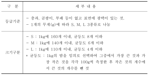 중국 자체 밤의 등급규격 운영(예)